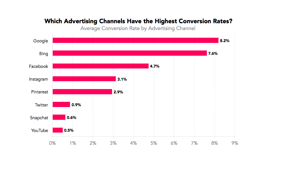Assessing the customer conversion rate across advertising channels to determine the highest performing channel.