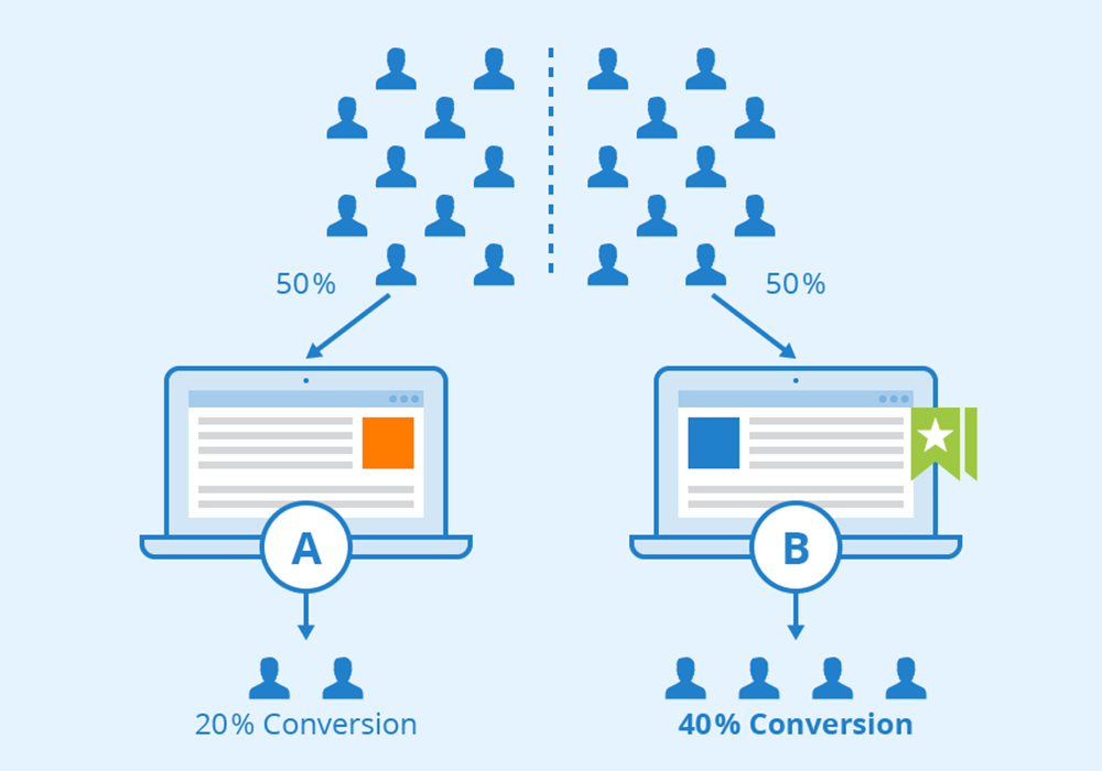 A diagram illustrating the personalization conversion rate of a website.