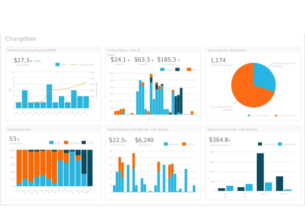 A dashboard displaying various graphs for SaaS accounting data.
