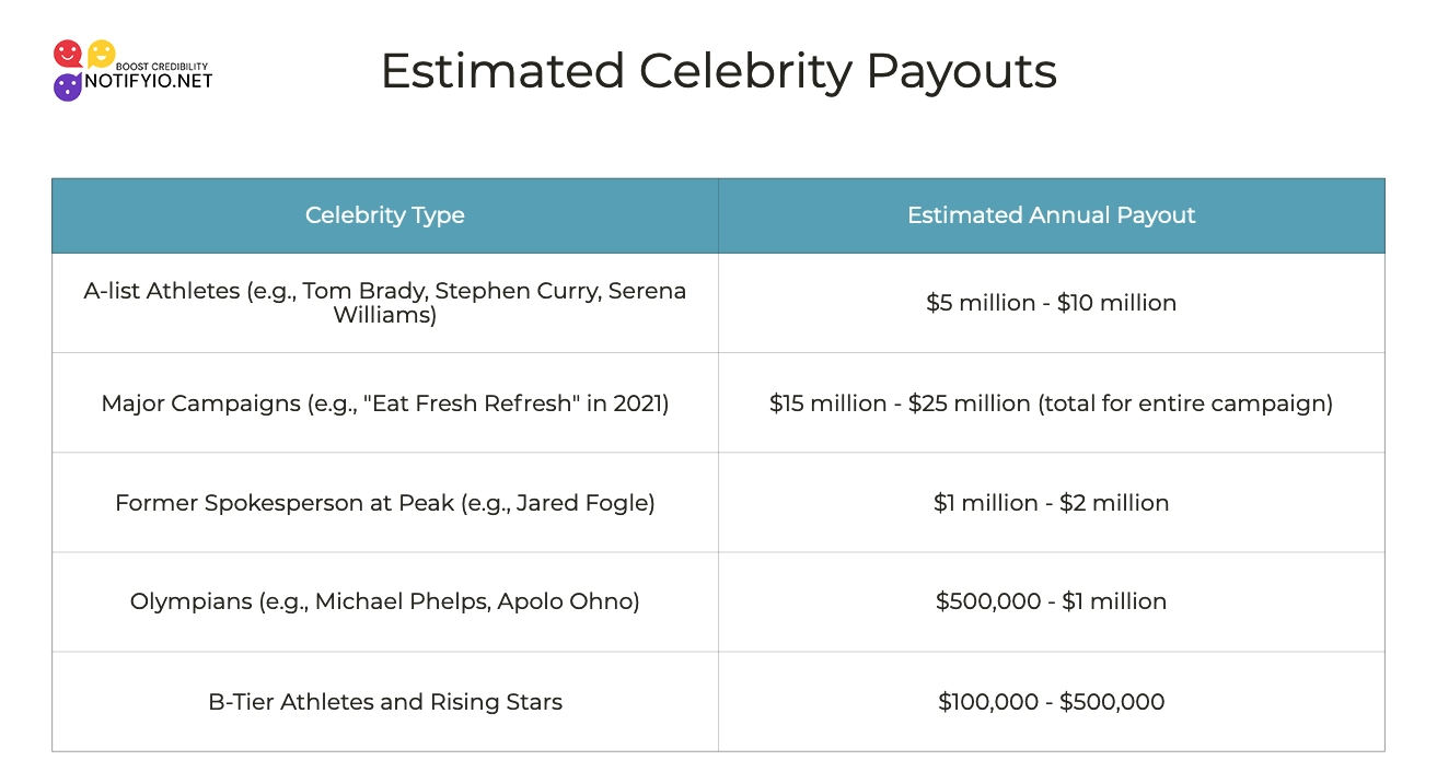 Chart showing estimated annual payouts for celebrities involved in Subway's celebrity endorsement, categorizing payments by types such as A-list athletes, major campaigns, former spokespersons, Olympians, and B-tier