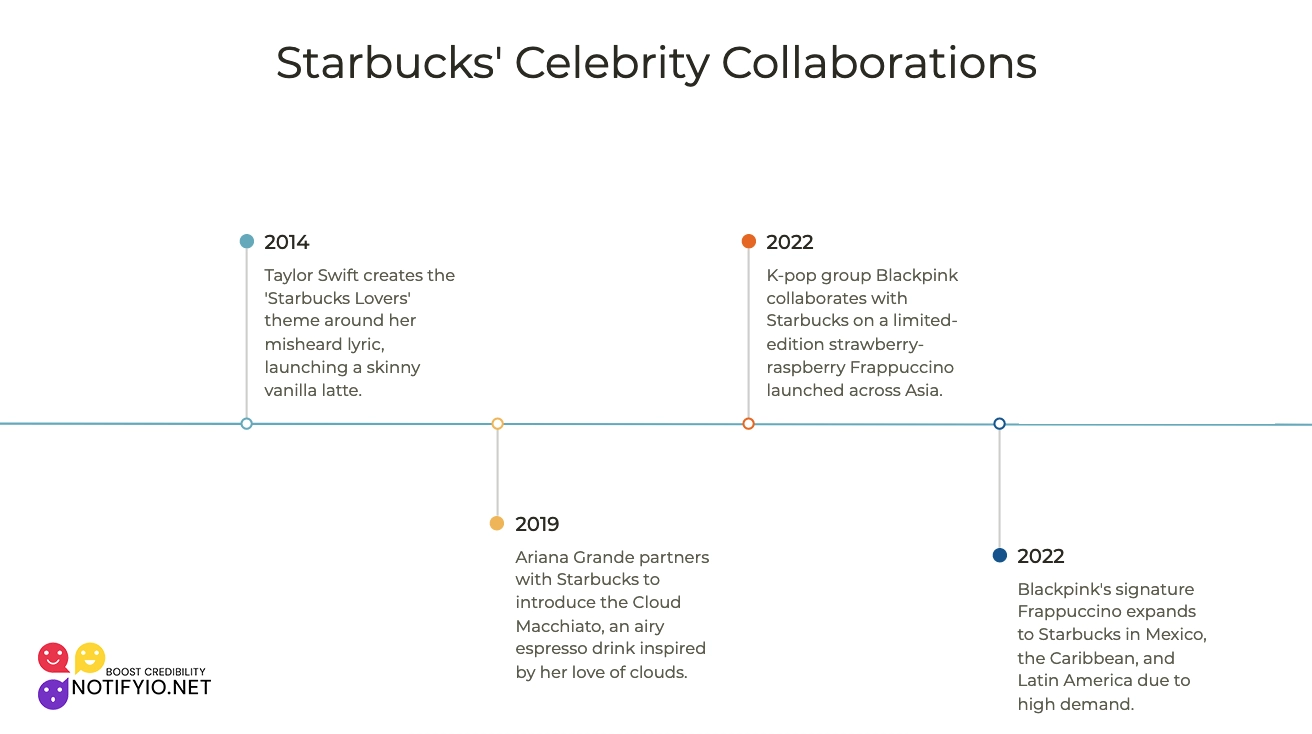 Timeline graphic showing Starbucks celebrity endorsements with Taylor Swift in 2014, Ariana Grande in 2019, and Blackpink in 2022 across various locations and products.