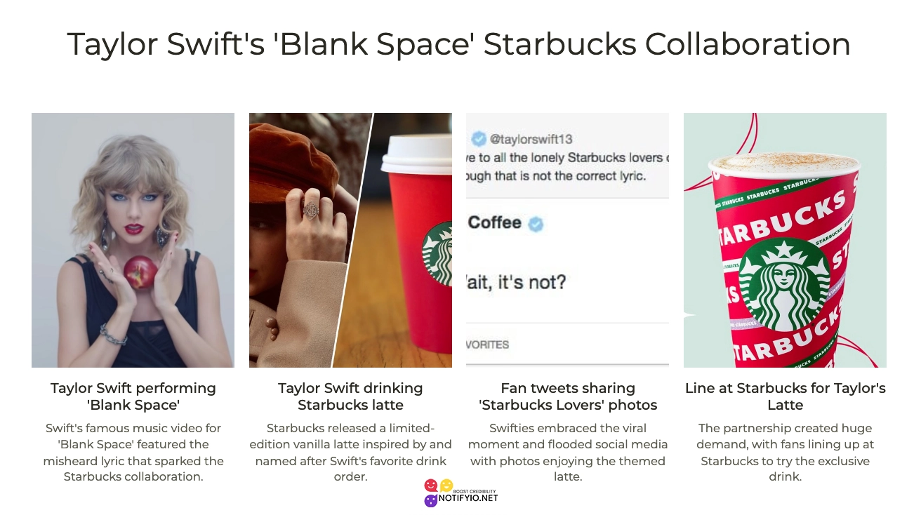 Collage of Taylor Swift's "Blank Space" promotion featuring celebrity endorsements on Starbucks, including her music video still, a meme-style Starbucks cup photo, and a co-branded Starbucks cup.