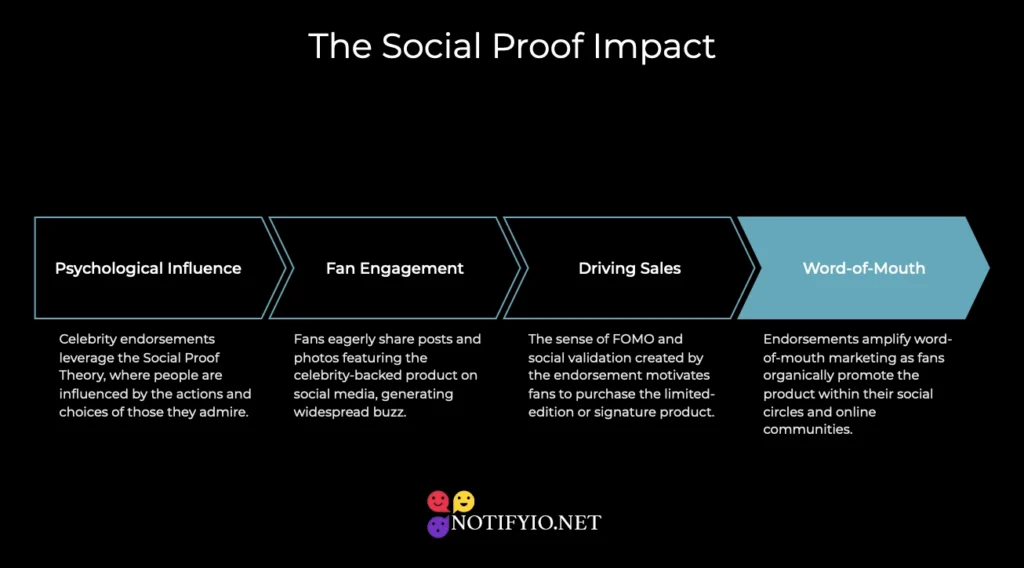 Infographic titled "The Social Proof Impact," dividing social proof effects into psychological influences, celebrity endorsements on Starbucks, driving sales, and word-of-mouth, with a dark background and colorful icons.