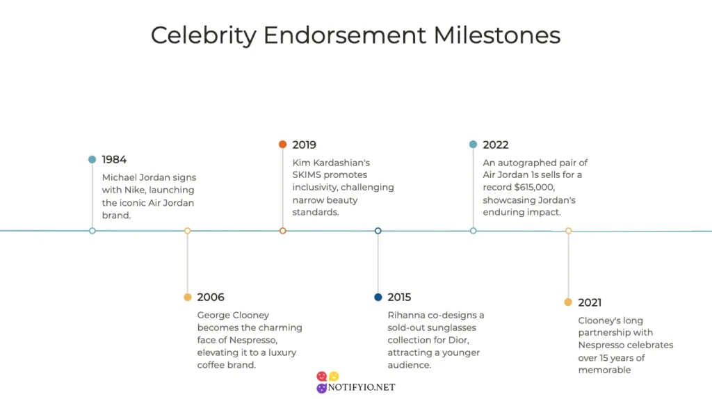 Timeline highlighting the most successful celebrity endorsements from 1984 to 2021, including Michael Jordan, Kim Kardashian, and others, showcasing their impact on industries.