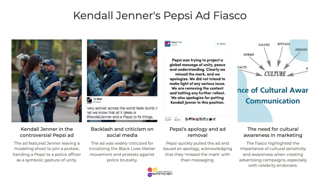 A collage of graphics and text discussing the backlash and cultural implications of a controversial Pepsi ad featuring Kendall Jenner, under the theme "Celebrity Endorsements Gone Wrong.