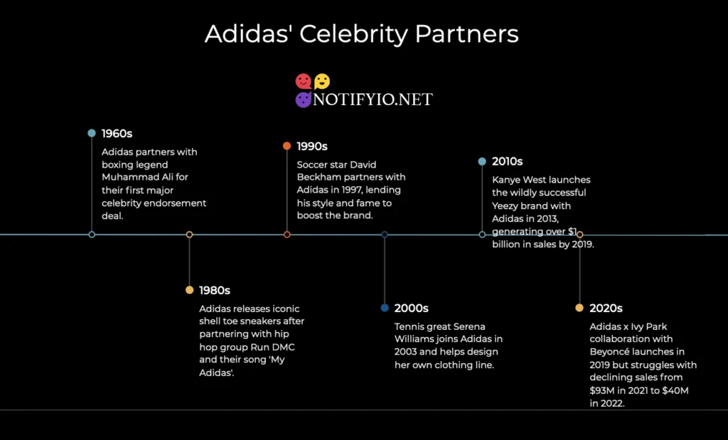 Infographic titled "adidas' Celebrity Endorsement Partnerships" detailing historical partnerships by decade, from the 1960s with Muhammad Ali to the 2020s with Beyoncé, including