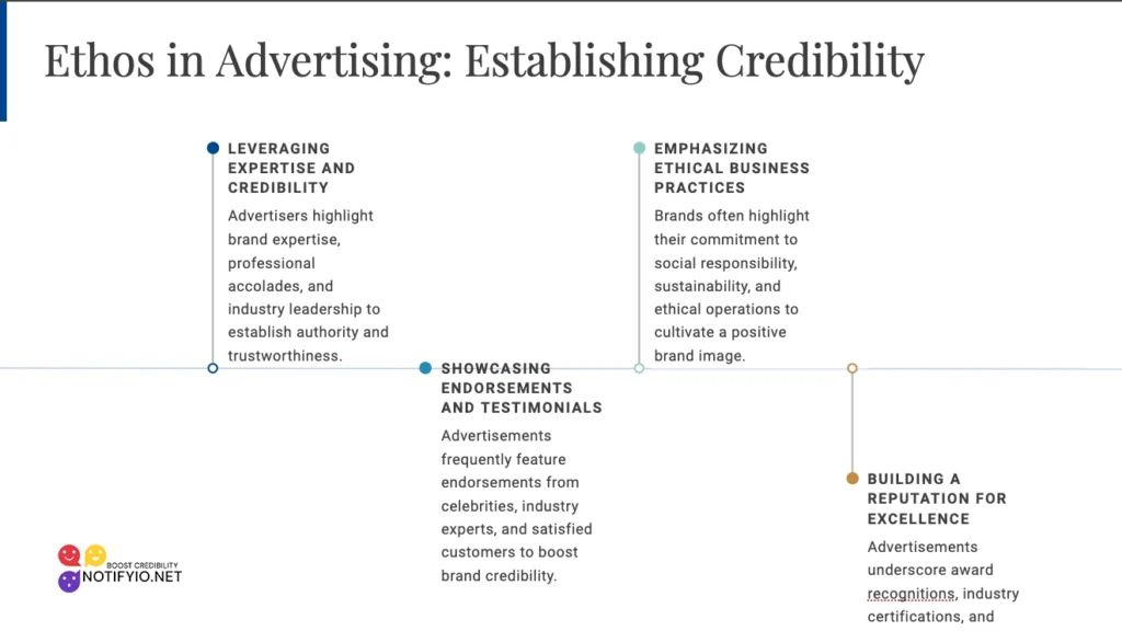 A diagram titled "Ethos in Advertising: Establishing Credibility" outlines four strategies: leveraging expertise, emphasizing ethical business practices, showcasing celebrity endorsements, and building an experiential brand.