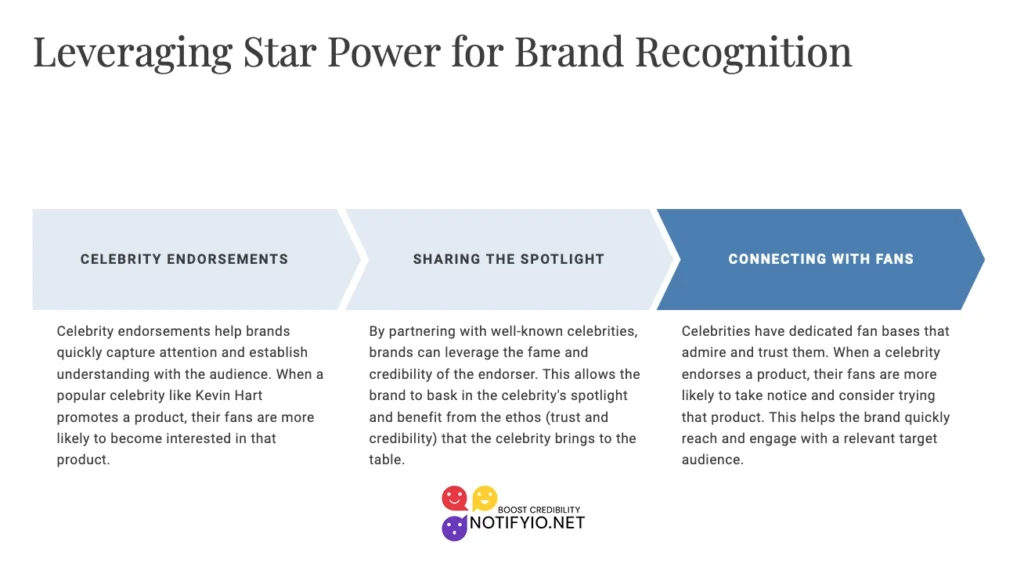 Flowchart titled "Leveraging Star Power for Brand Recognition" with three steps: "Celebrity Endorsements," "Sharing the Spotlight," and "Connecting with Fans." Featuring ethos of celebrity endorsements. NotifyIQ logo at the bottom.