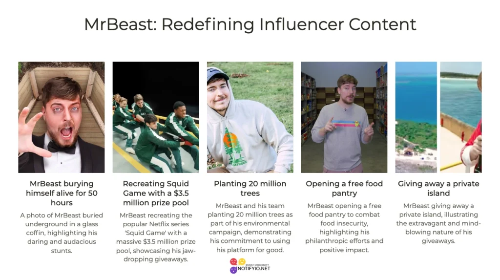 Composite image with five panels depicting the power of influencer MrBeast in various activities, including burying himself, recreating Squid Game, planting trees, opening a food pantry, and giving away