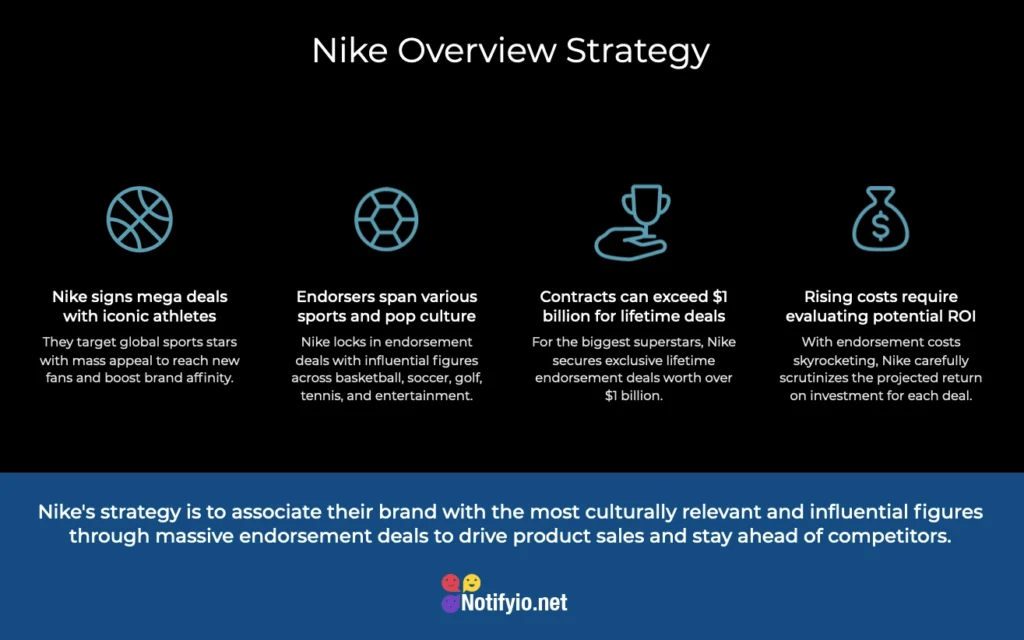 Graphic illustrating Nike's marketing strategies, including celebrity endorsements by famous athletes, high-value contracts, and strategic ROI evaluation for continual growth.