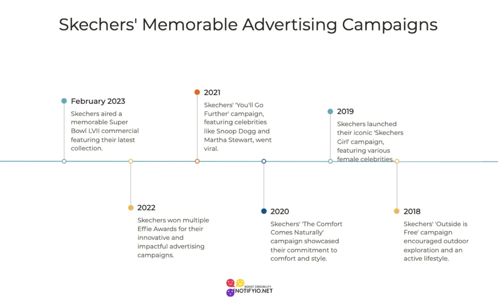 Timeline of Skechers advertising campaigns from 2018 to 2023, highlighting key celebrity partnerships and innovative marketing strategies.