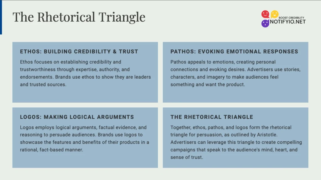 An infographic titled "The Rhetorical Triangle" explaining Ethos, Pathos, Logos, and their roles in building credibility, evoking emotional responses, and making logical arguments in advertising. It also explores how celebrity endorsement is an aspect of Ethos for enhancing credibility.