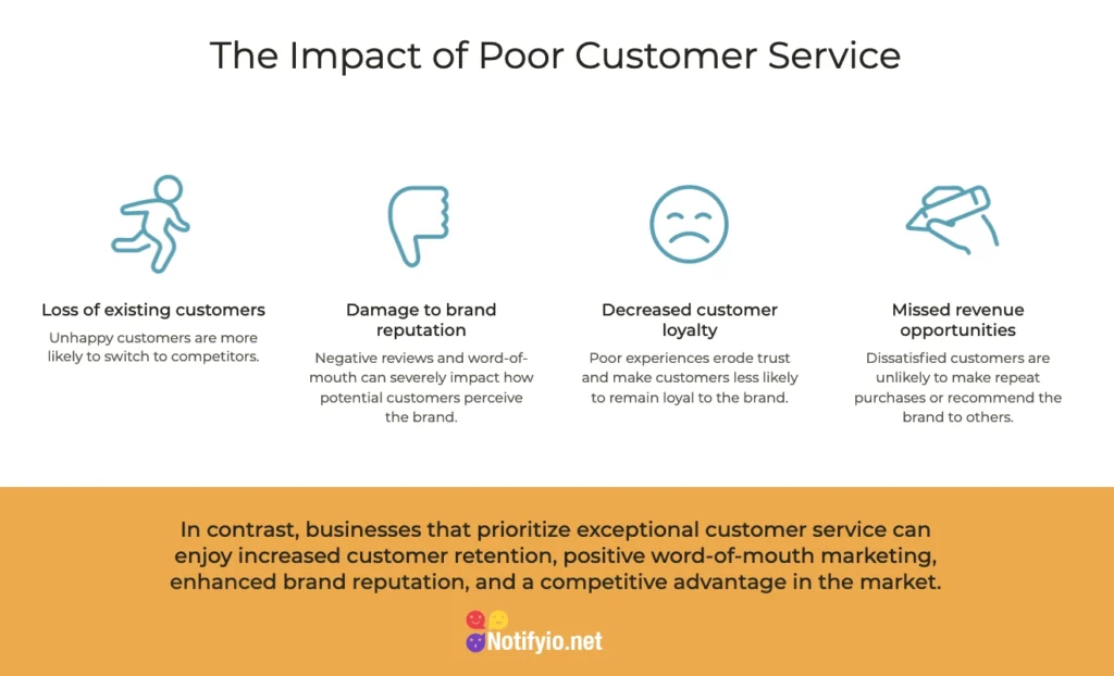 Graphic showing negative impacts of bad customer service, including customer loss, damaged reputation, reduced trust, and missed revenue opportunities.