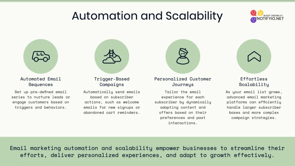 Infographic titled "Automation and Scalability" detailing four features: Automated Email Sequences, Trigger-Based Campaigns, Personalized Customer Journeys, and Effortless Scalability in Email Marketing.