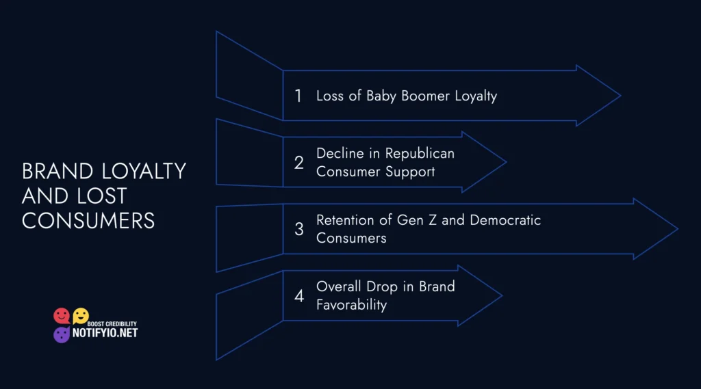 A diagram titled "Brand Loyalty and Lost Consumers," featuring Bud Light's celebrity endorsement, lists four items: 1. Loss of Baby Boomer Loyalty, 2. Decline in Republican Consumer Support, 3. Retention of Gen Z and Democratic Consumers, 4. Overall Drop in Brand Favorability.
