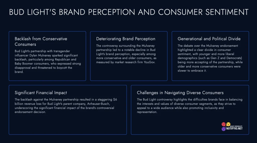 A slide titled "Bud Light's Brand Perception and Consumer Sentiment" with five points: backlash, deteriorating brand perception, generational divide, financial impact, and challenges with diverse audiences. Also highlighted is Bud Light's celebrity endorsement strategy amidst these issues.