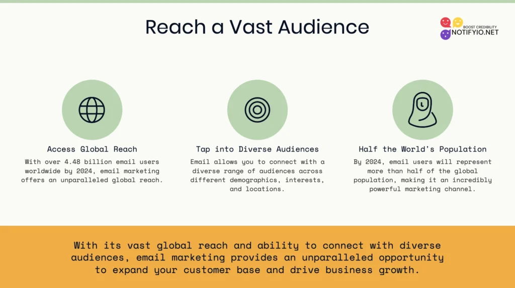 An infographic titled "Reach a Vast Audience" delves into email marketing's global reach, diverse audiences, and its potential to connect with half the world's population by 2024. It features three sections with icons.