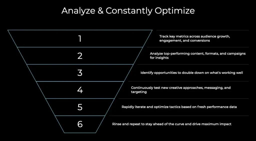 Slide titled "analyze & constantly optimize" displaying a 6-step diagonal flowchart with strategies for improving business growth and engagement through social media.