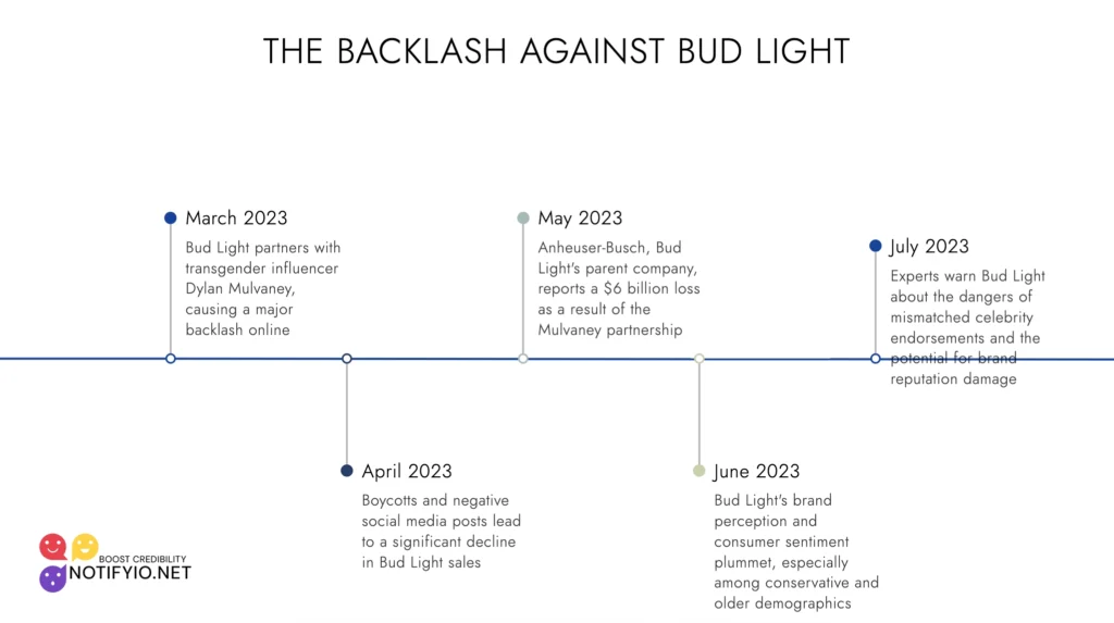 A timeline titled "The Backlash Against Bud Light" details events from March to July 2023, including Bud Light's celebrity endorsement, financial losses, and brand perception decline.