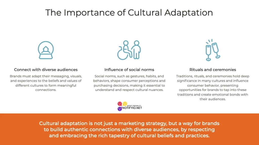 Infographic on cultural marketing adaptation, depicting three aspects: diverse visuals, influence of social norms, and importance of rituals in connecting brands to global audiences.