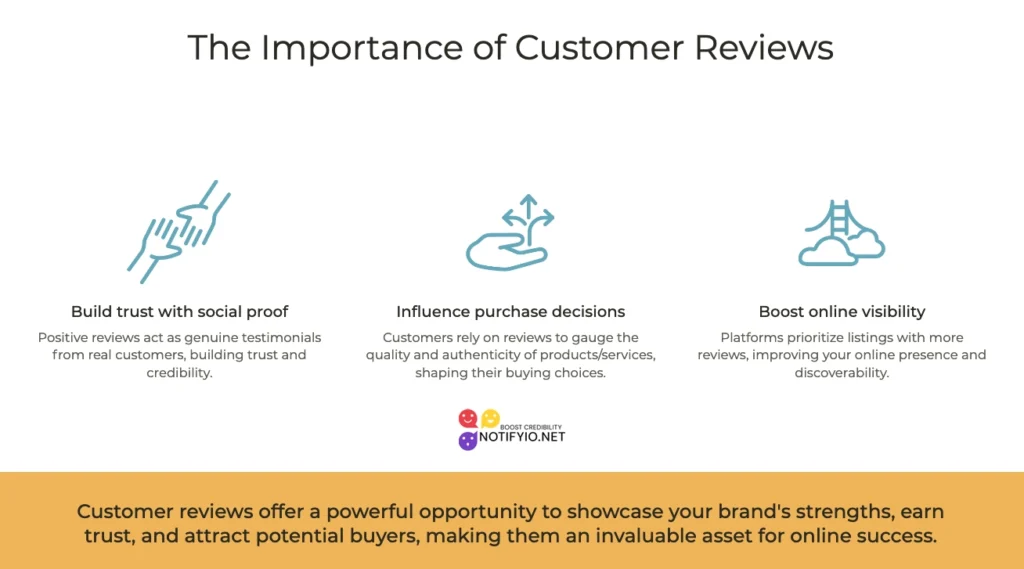 Infographic titled "The Importance of Customer Reviews" with icons and text highlighting benefits such as building trust, influencing purchase decisions, and boosting online visibility through customer review emails.