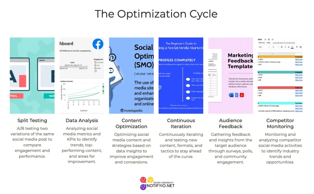Graphic illustrating "the optimization cycle" in digital marketing with five steps: a/b testing, data analysis, social media optimization, continuous iteration, and feedback monitoring.