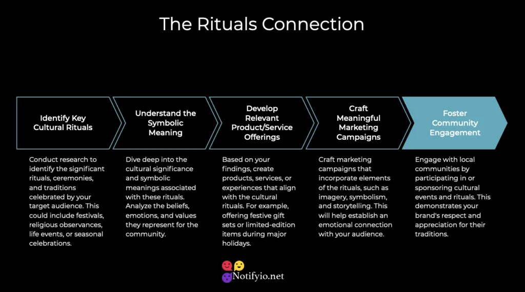 Flowchart titled "Cultural Marketing Rituals Connections" with five steps outlining a strategy to engage with community and enhance marketing: identify cultural rituals, understand symbolic meanings, develop relevant offerings, create meaningful content, and foster community engagement.