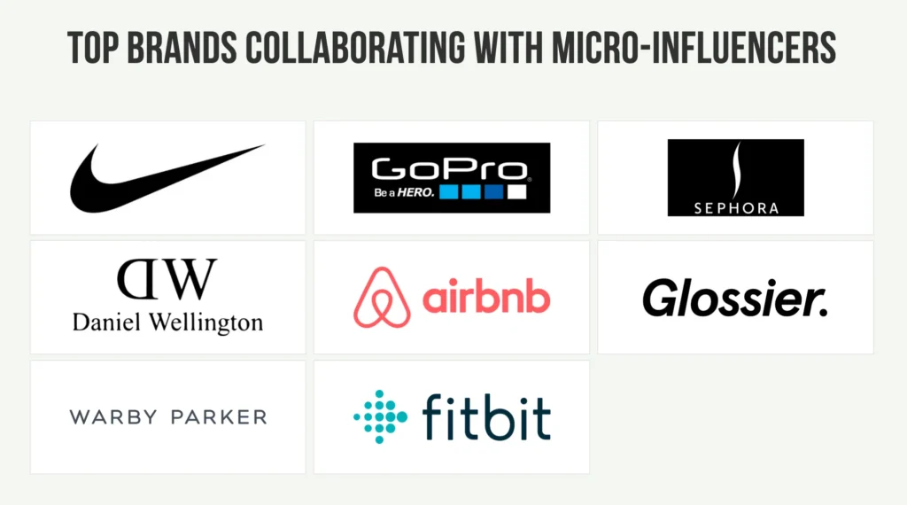 Image showcasing logos of top brands: Nike, GoPro, Sephora, Daniel Wellington, Airbnb, Glossier, Warby Parker, Fitbit. Text at the top reads "Top Brands Collaborating with Micro-Influencers," highlighting the impactful partnerships with micro influencers.