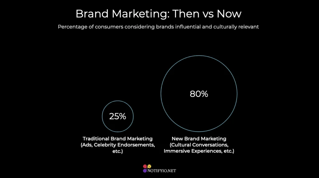 Graph comparing traditional and brand marketing influence with circles labeled 25% for traditional and 80% for new, highlighting a shift in consumer perception.