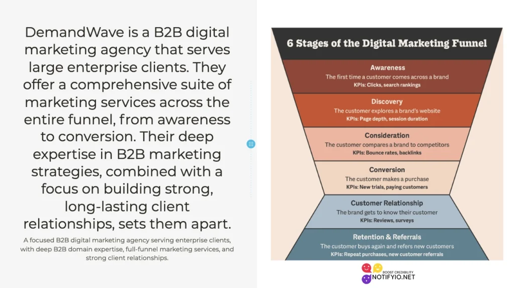 Image showing two graphics: on the left, a description of B2B marketing agencies' services; on the right, an infographic titled "6 stages of the digital marketing funnel.