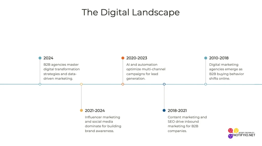 Timeline infographic showing digital marketing trends from 2010 to 2024, including shifts in B2B Marketing Agencies, content marketing, and influencer marketing's role.