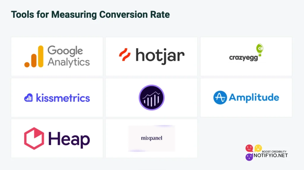 Image showing logos of tools to calculate conversion rate: Google Analytics, Hotjar, Crazy Egg, Kissmetrics, Amplitude, Heap, Mixpanel, and Notifyfy.