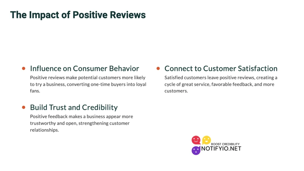 A slide titled "The Impact of Positive Reviews" with three points: "Influence on Consumer Behavior," "Build Trust and Credibility," and "Connect to Customer Satisfaction through Best Customer Service Reviews.