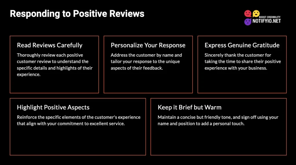 A black background slide titled "Responding to Positive Reviews" lists six strategies: Read Reviews Carefully, Personalize Your Response, Express Genuine Gratitude, Highlight Positive Aspects, and Keep it Brief but Warm. Mastering these tactics ensures the best customer service reviews.