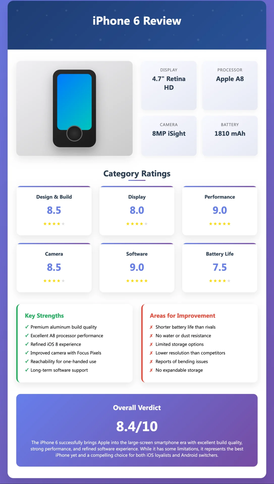 Infographic review of iPhone 6 showing specs, category ratings, key strengths, areas for improvement, and an overall verdict score of 8.4 out of 10—ideal for those learning how to write product reviews effectively.