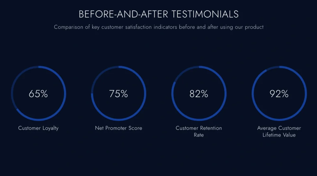 Infographic titled "Before-and-After Testimonials" showcases circular statistics with impressive figures: Customer Loyalty 65%, Net Promoter Score 75%, Customer Retention Rate 82%, and Average Customer Lifetime Value 92%. These numbers are backed by inspiring customer testimonial examples.