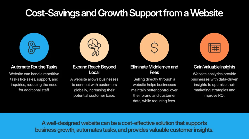 Infographic outlining four key reasons every business needs a website: automating routine tasks, expanding reach, eliminating middlemen and fees, and gaining valuable analytics insights to drive growth.