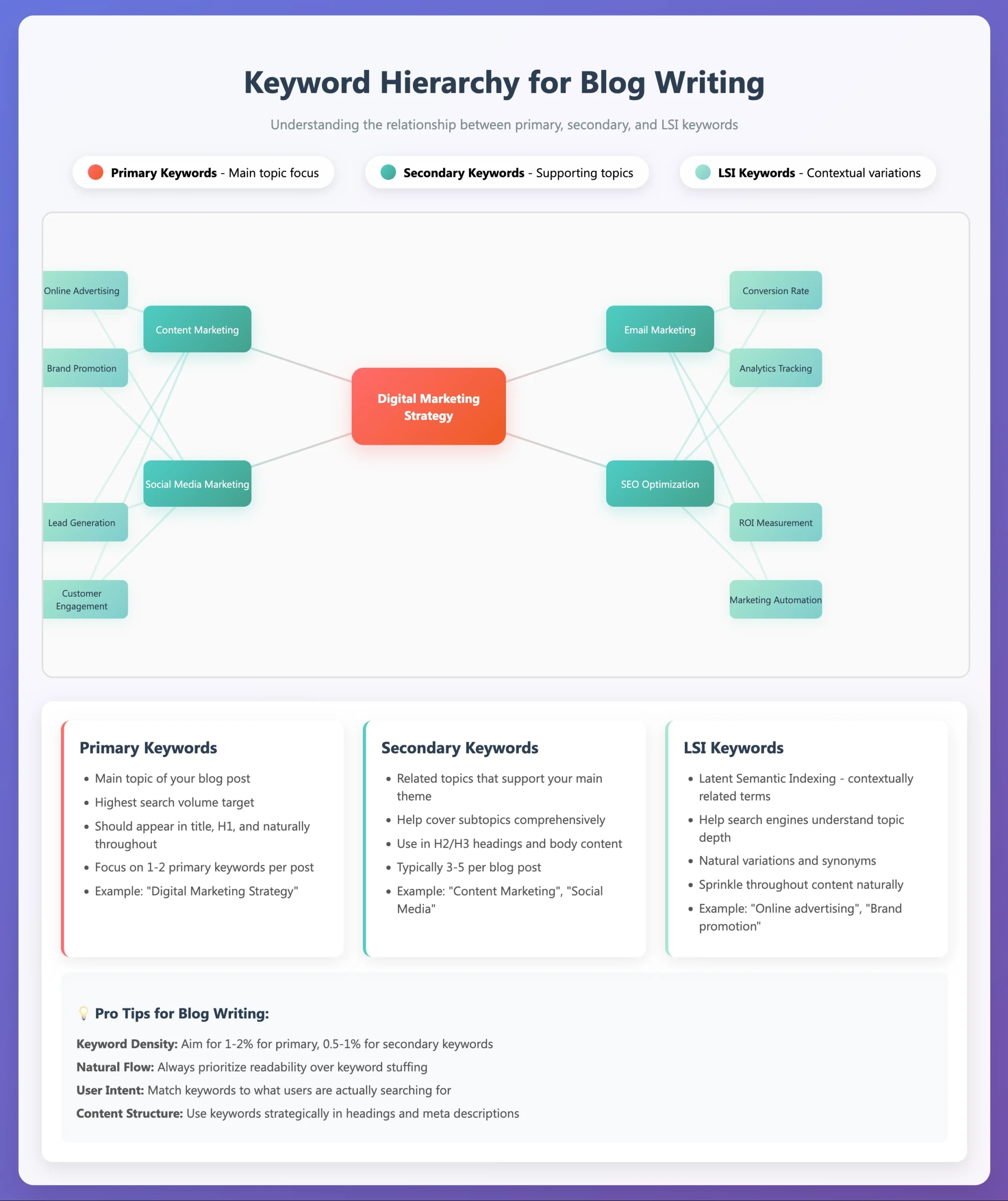 A flowchart displays the hierarchy of keywords for blog writing, categorizing them into primary, secondary, and LSI keywords with definitions, writing tips, and recommended Content Writing Tools for SEO below.